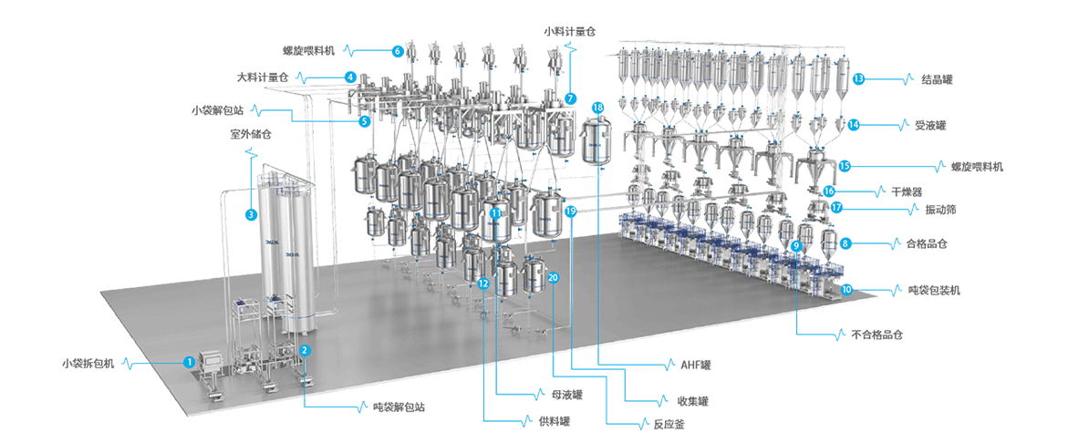 7.电解液制备一站式解决方案 7.电解液制备一站式解决方案